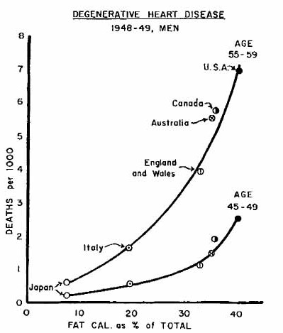 Ancel Keys 6 Country Graph