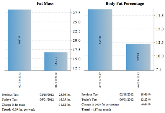 Hydrostatic Body Fat Results Hydrostatic Body Fat Results Low Carb