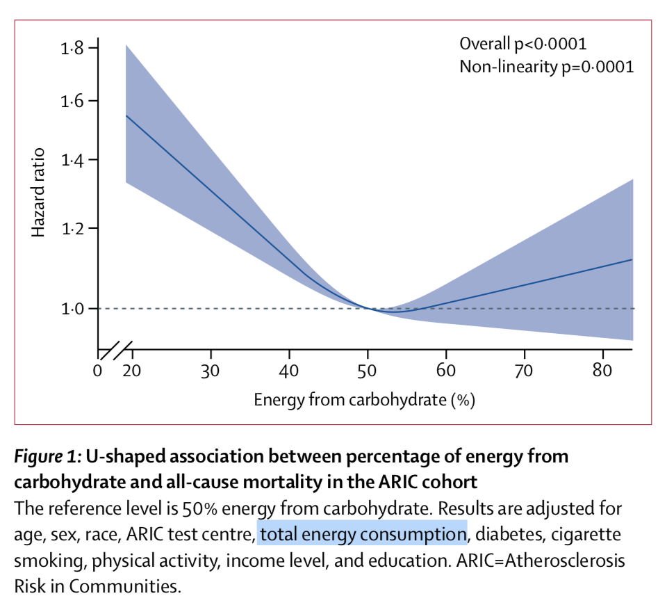 When adjusted for factors including total caloric intake, the data suggests that low carb is associated with mortality risk.